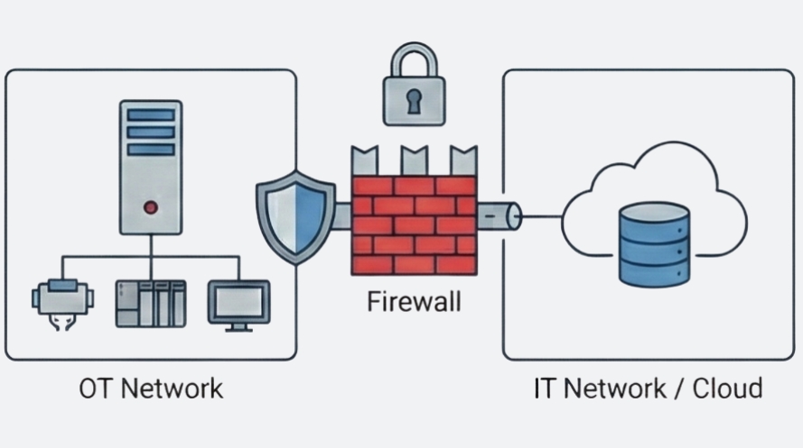 Secure OT-IT deployment illustration