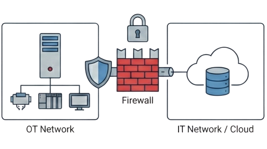 Secure OT-IT deployment illustration
